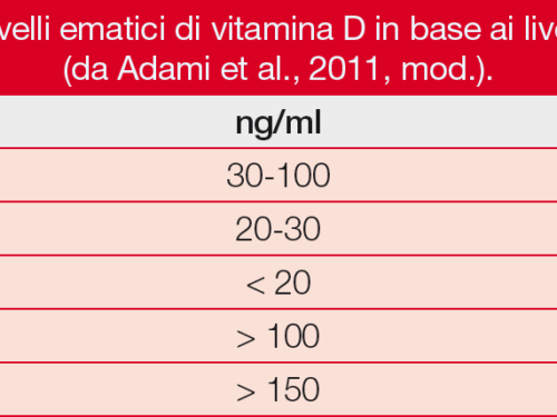 Analisi consigliate per Vitamina D ed altri indicatori di salute